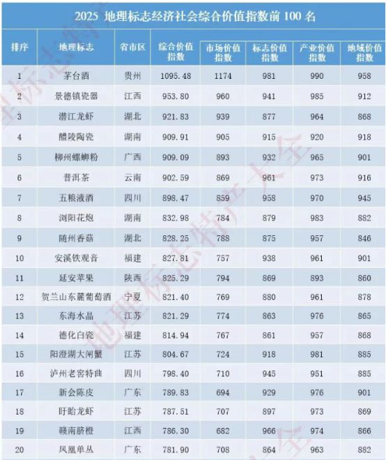 《2025地理标志经济社会综合价值指数调研报告》发布 随州香菇位列全国百强第9位